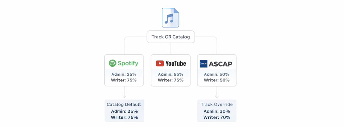 Agreements and Royalty Sources